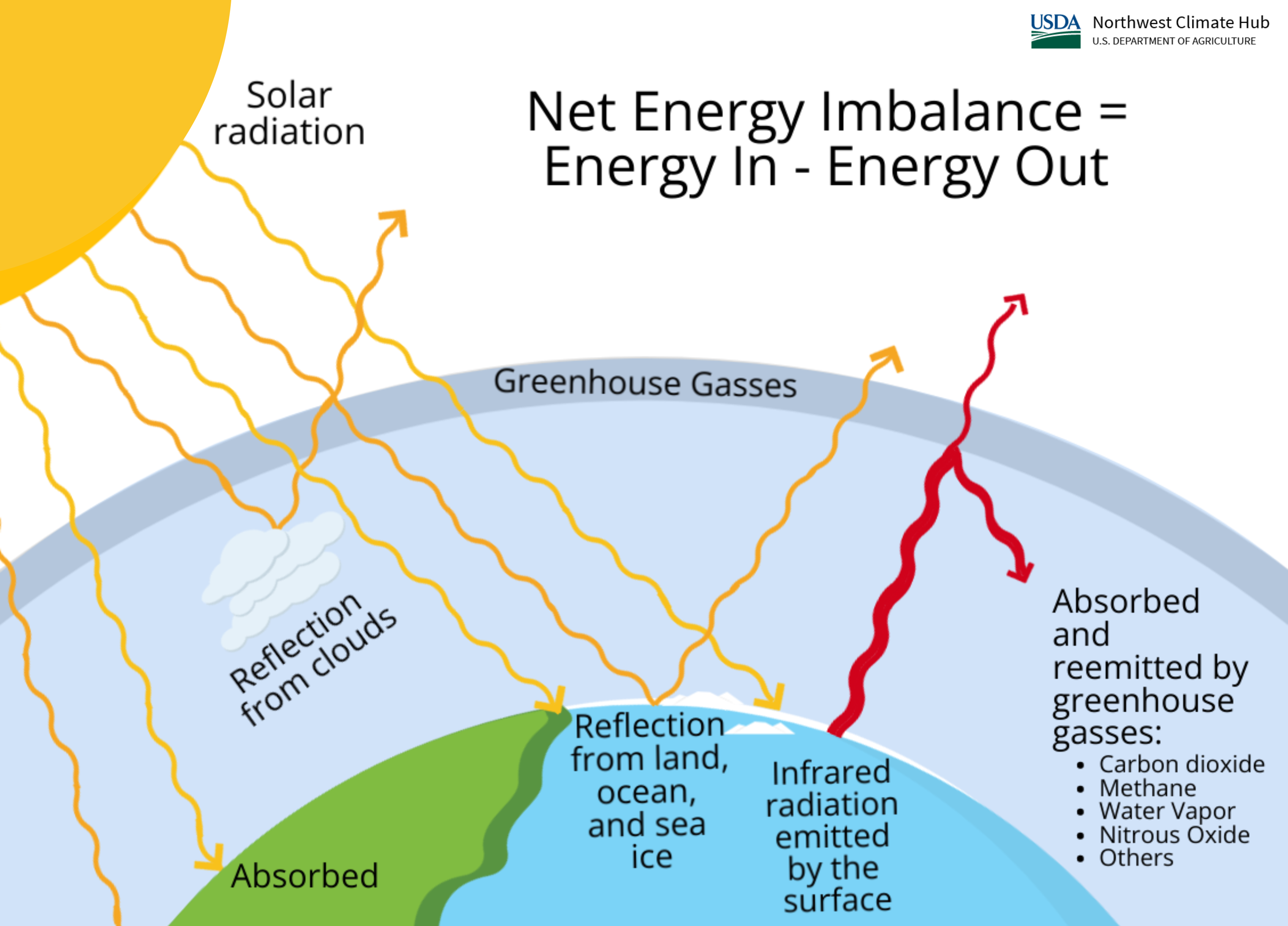 a graphic of what impacts the calculations for radiative forcing. The summary equation is radiative forcing equals energy in minus energy out.