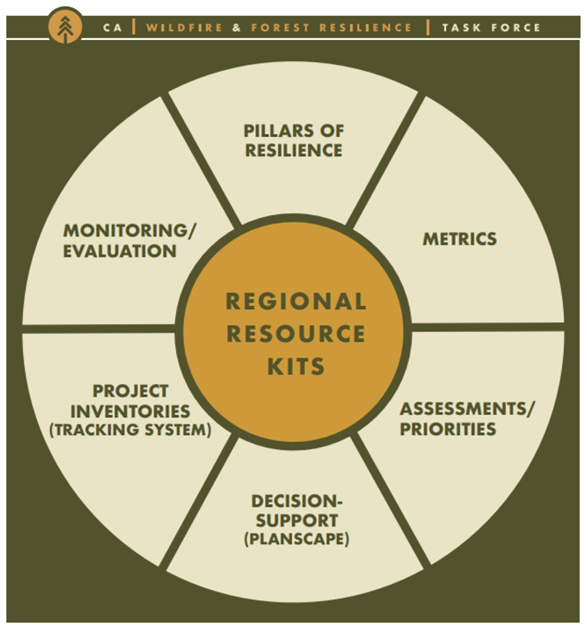 A circular graphic divided into sections representing the different products of the California Wildfire and Forest Resilience Task Force’s Regional Resource Kits.