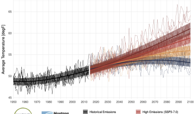 Graph with a black line representing average temperature since 1950 to present and four diverging lines of varying colors representing projected temperature pathways based on varying emissions scenarios.