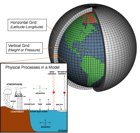 This image shows the concept used in climate models. Each of the thousands of 3-dimensional grid cells can be represented by mathematical equations that describe the materials in it and the way energy moves through it. The advanced equations are based on the fundamental laws of physics, fluid motion, and chemistry. To "run" a model, scientists specify the climate forcing (for instance, setting variables to represent the amount of greenhouse gases in the atmosphere) and have powerful computers solve the equa