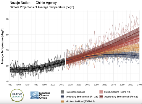 Graph with a black line representing average temperature since 1950 to present and four diverging lines of varying colors representing projected temperature pathways based on varying emissions scenarios